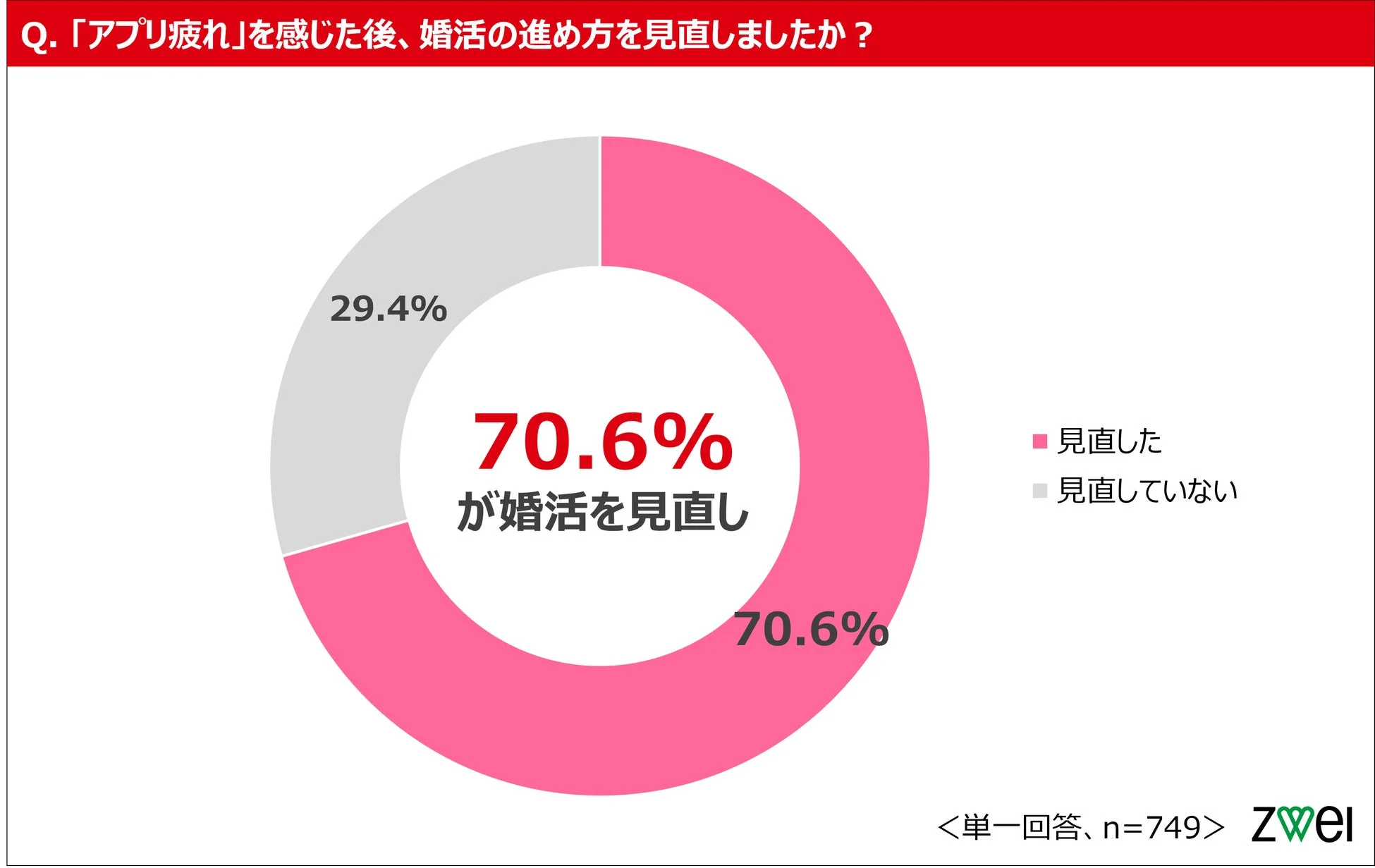 婚活の進め方を見直したか