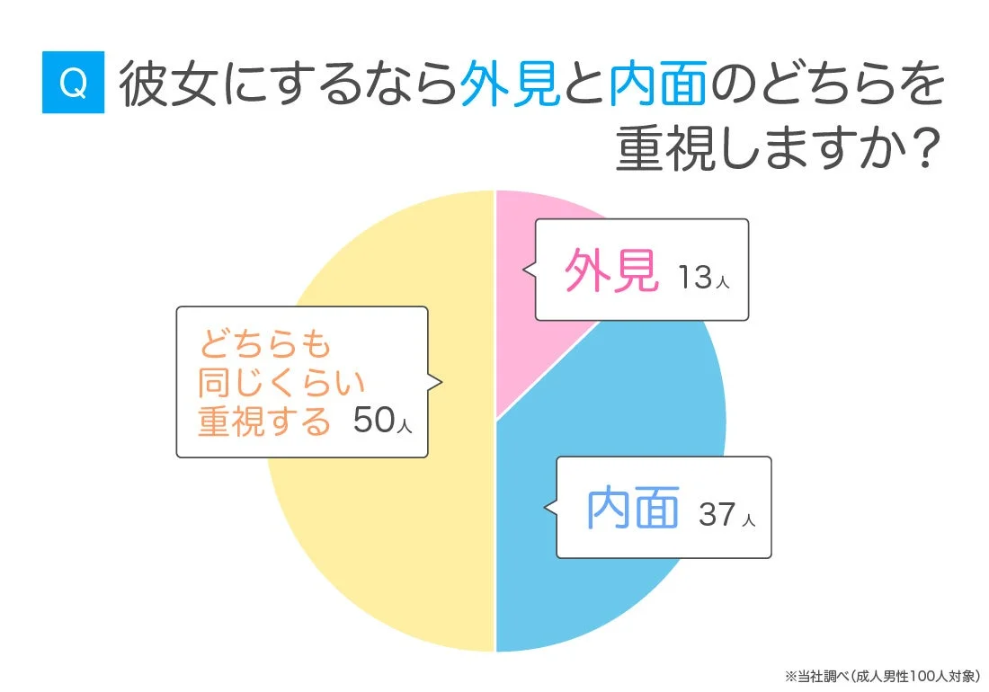 彼女にするなら外見と内面のどちらを重視しますか？
