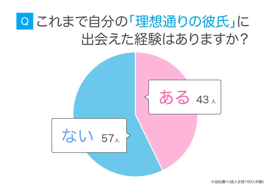 理想通りの彼氏に出会えた経験のグラフ