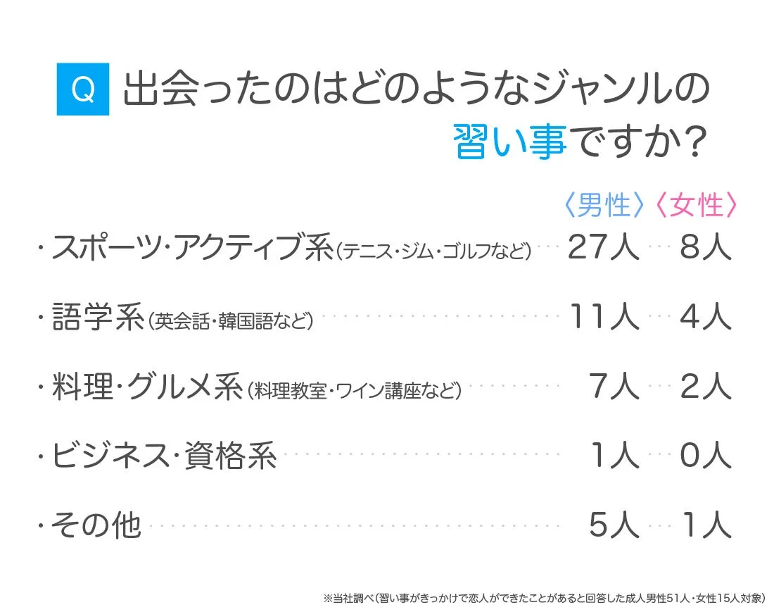 出会った習い事ジャンル