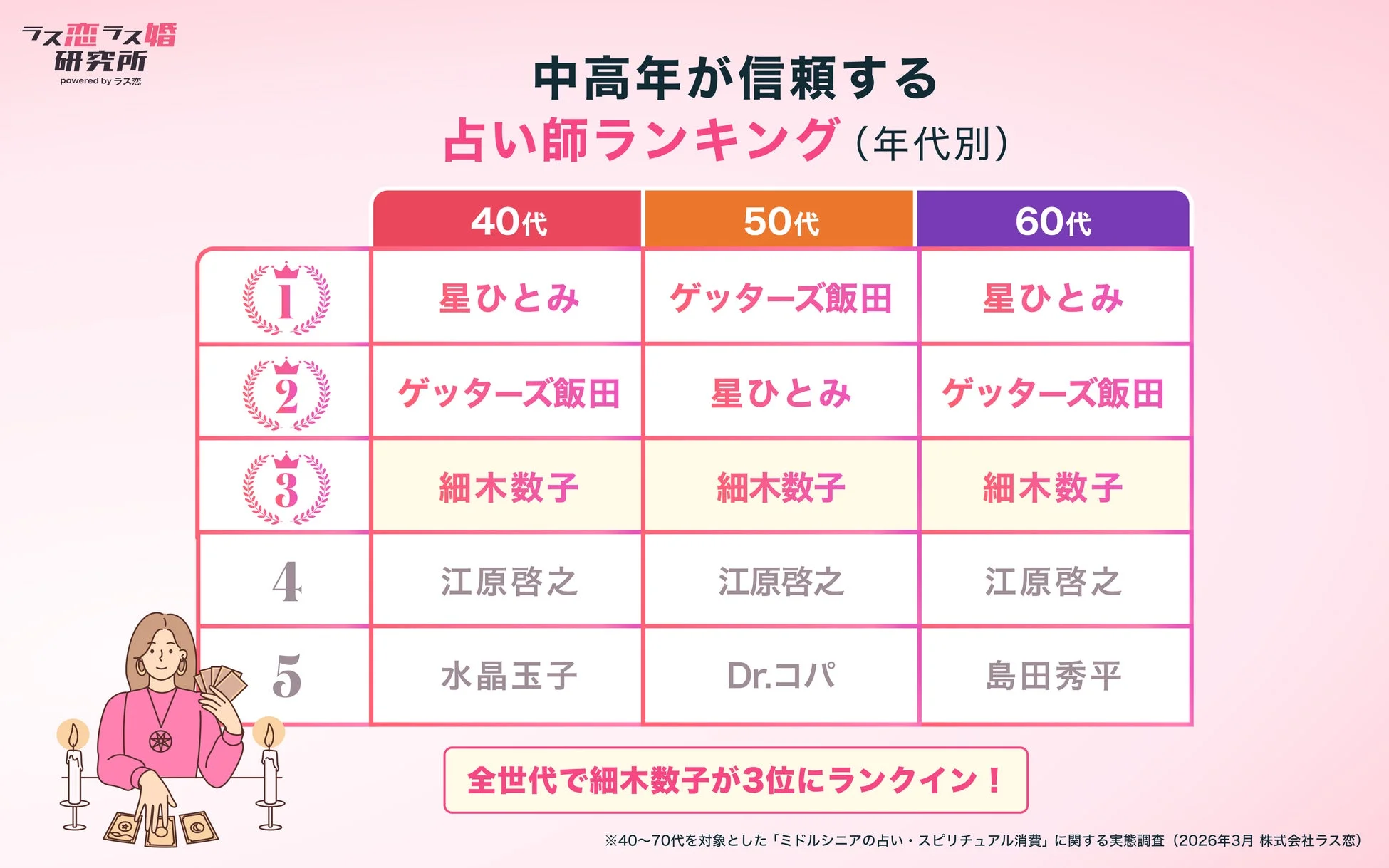 中高年が信頼する占い師ランキング（年代別）