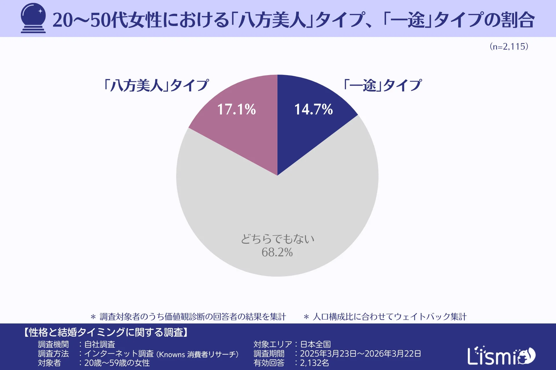 20~50代女性における「八方美人」タイプ、「一途」タイプの割合