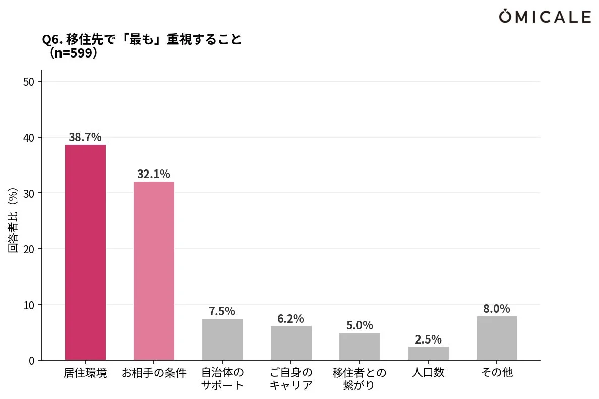 移住先で「最も」重視すること