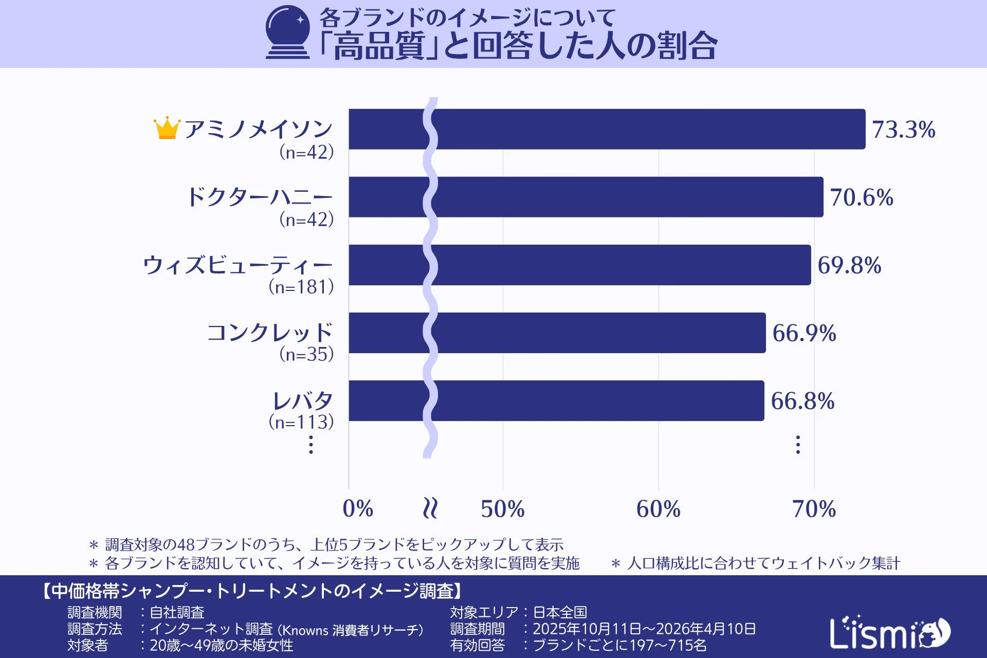 各ブランドのイメージについて「高品質」と回答した人の割合