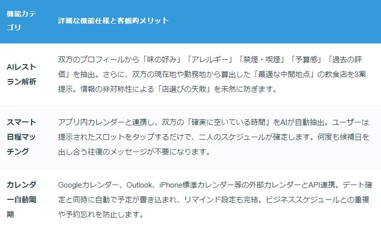 AIデートコンシェルジュの機能詳細