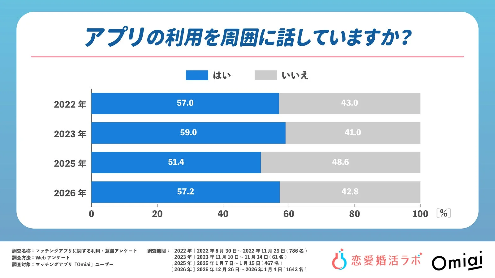 アプリの利用を周囲に話しているかを示すグラフ
