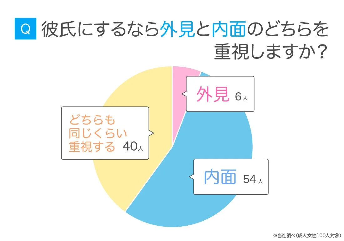 彼氏にするなら外見と内面のどちらを重視しますか？