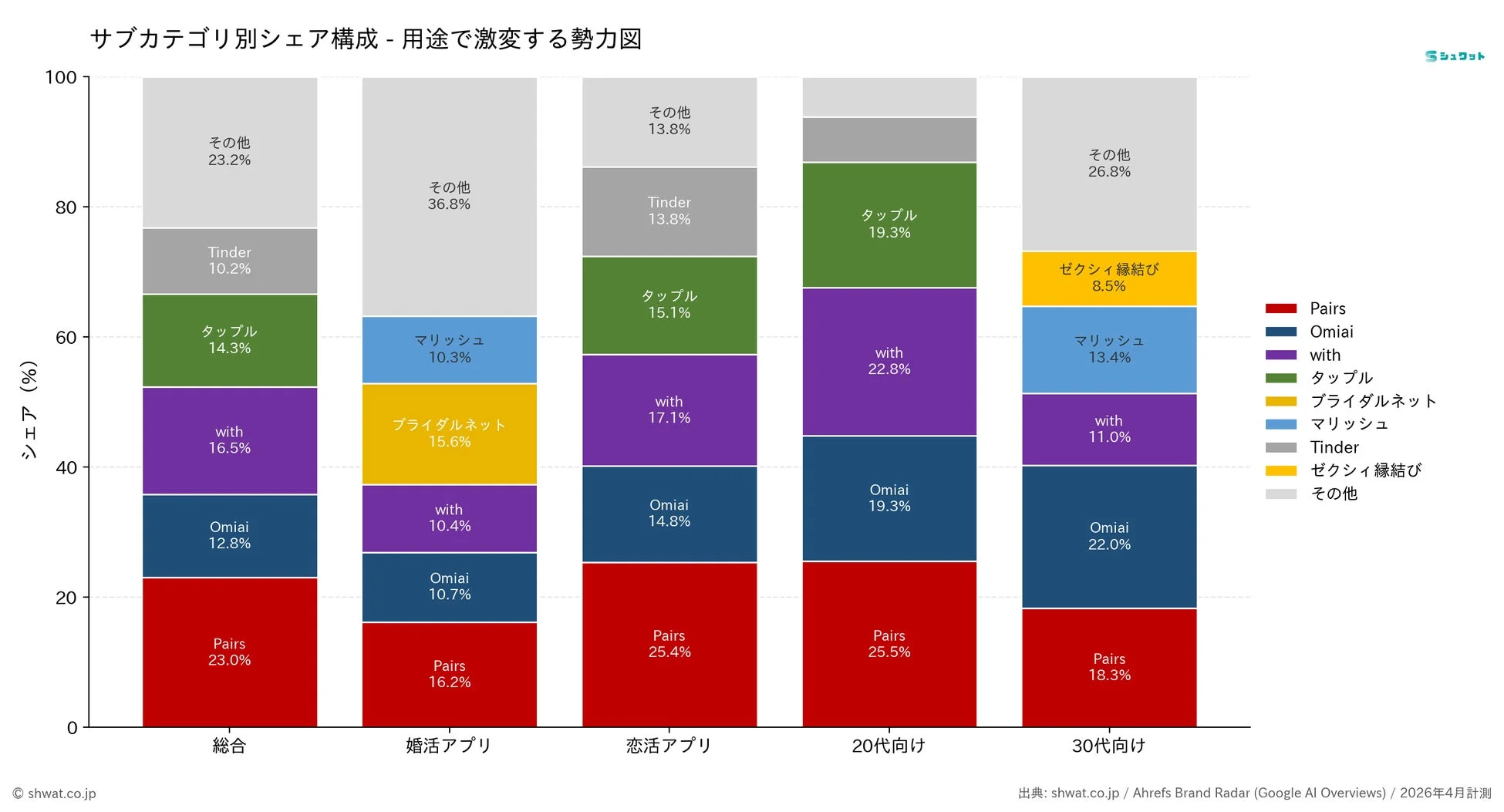 サブカテゴリ別シェア構成