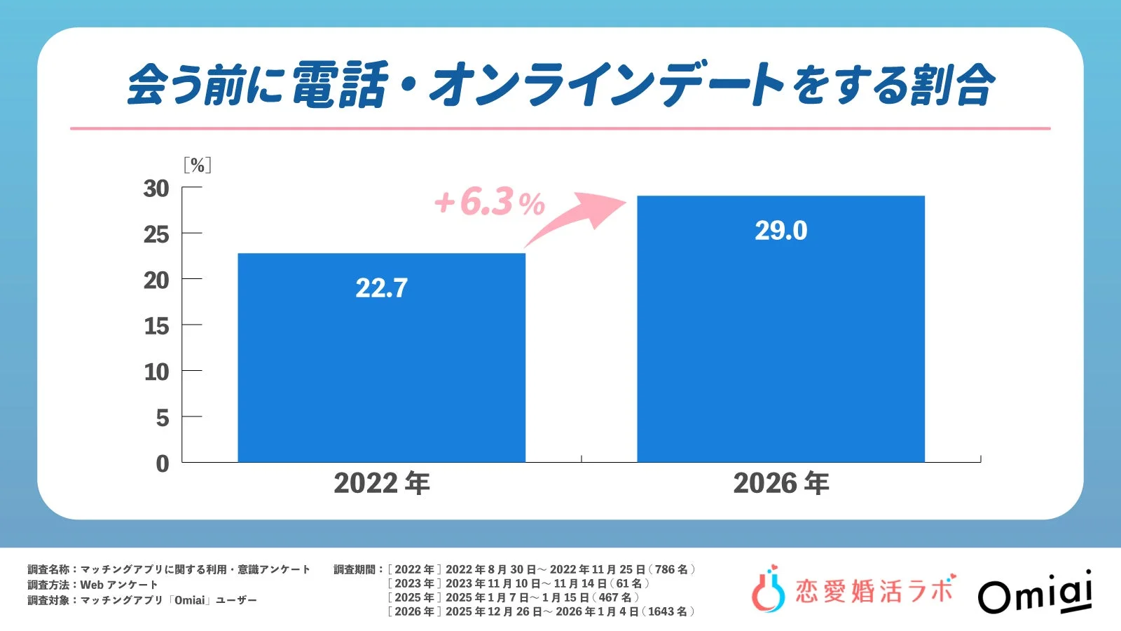 会う前に電話・オンラインデートをする割合を示すグラフ