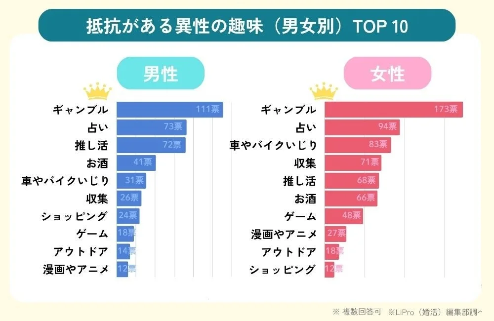 抵抗がある異性の趣味 (男女別) TOP 10