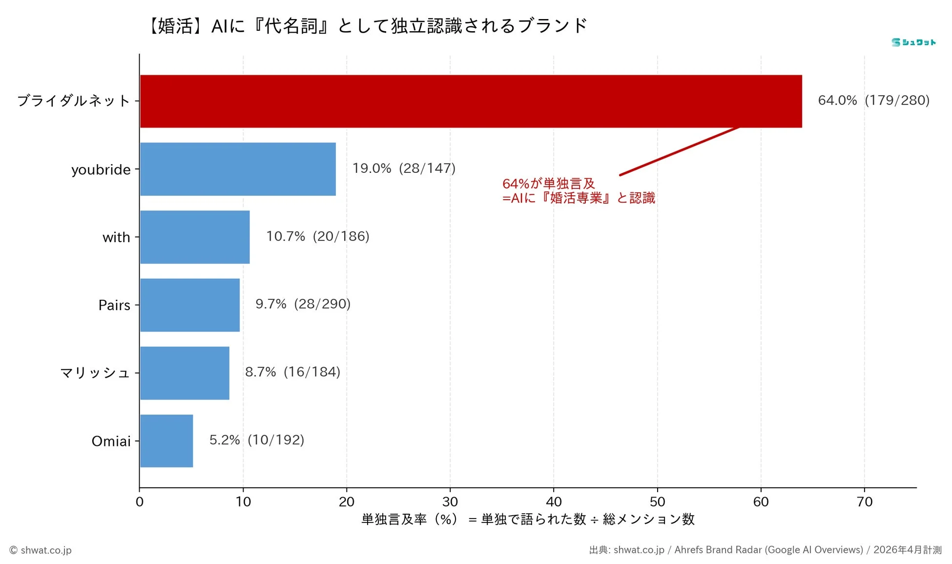 婚活AIに代名詞として認識されるブランド