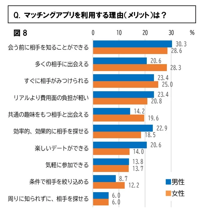 マッチングアプリ利用理由