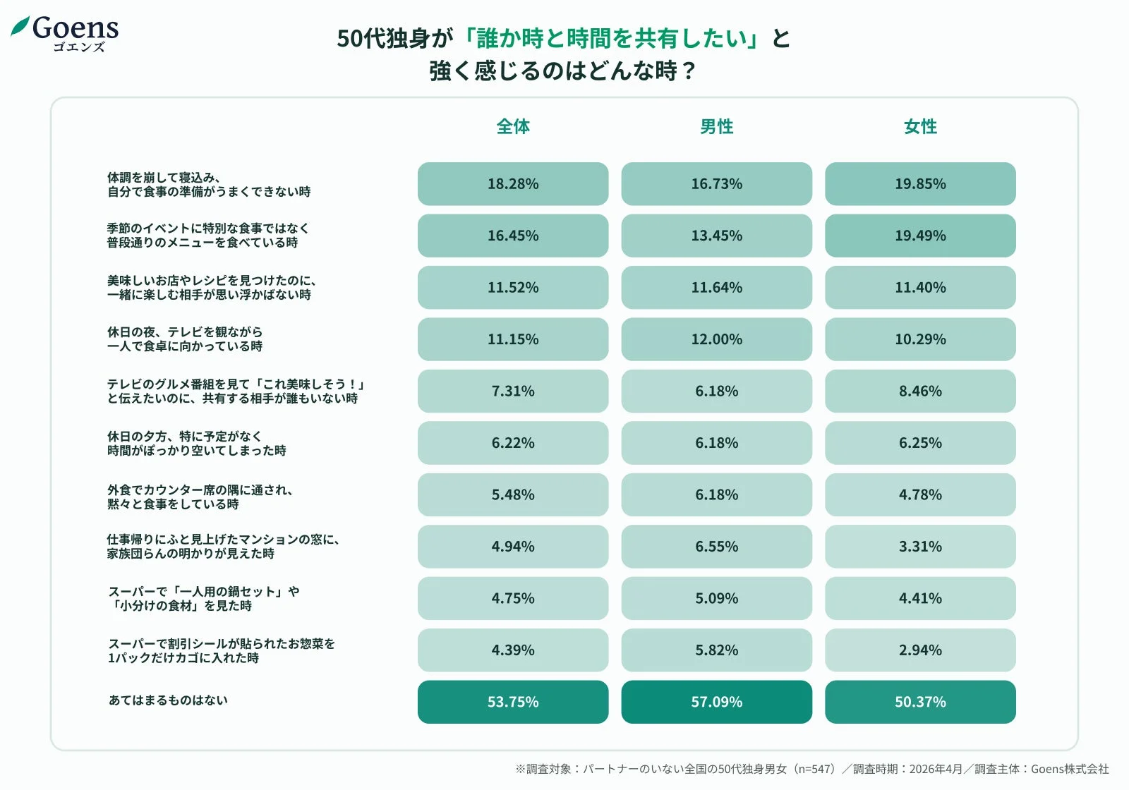 誰かと時間を共有したいと感じる瞬間