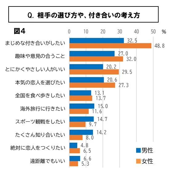 相手の選び方や付き合い方の考え方