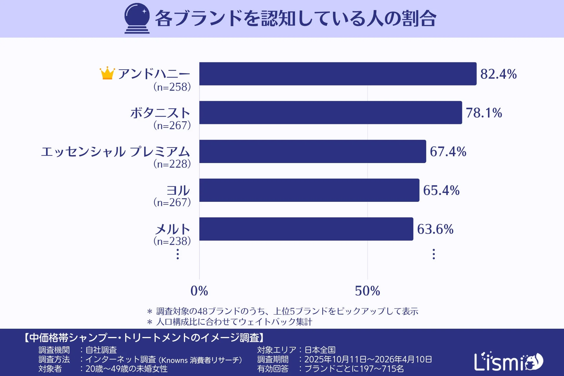 各ブランドを認知している人の割合