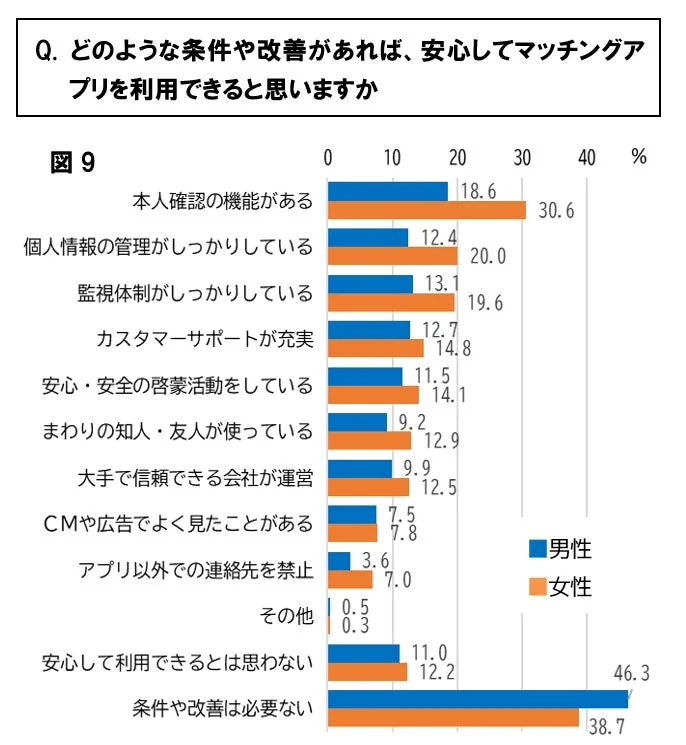 安心してマッチングアプリを利用できる条件