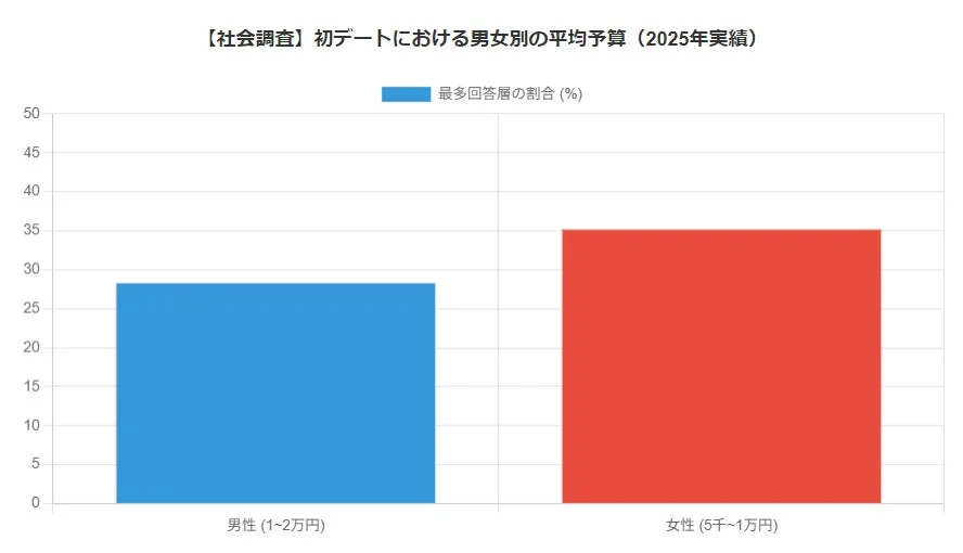 初デートにおける男女別の平均予算（2025年実績）