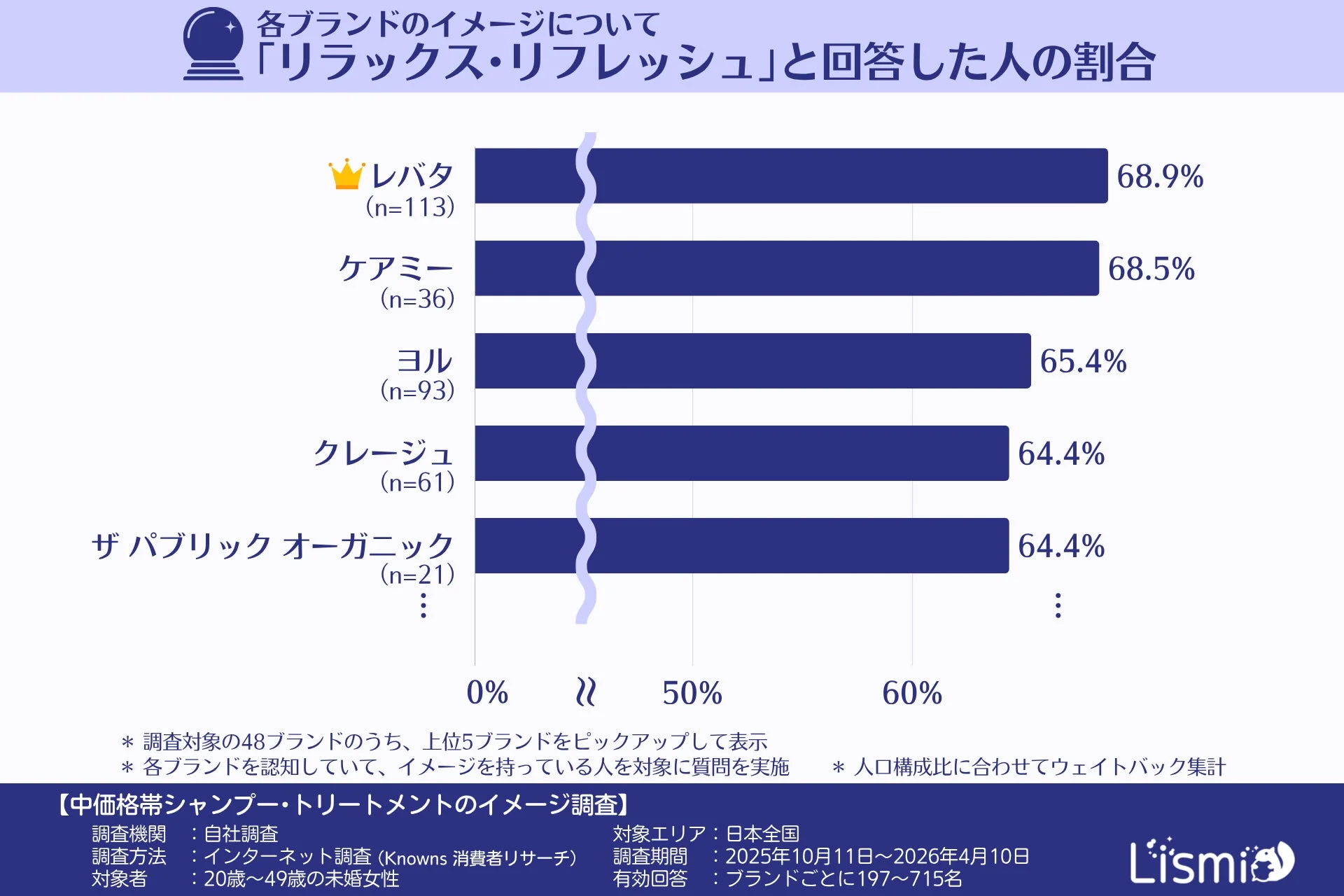 各ブランドのイメージについて「リラックス・リフレッシュ」と回答した人の割合