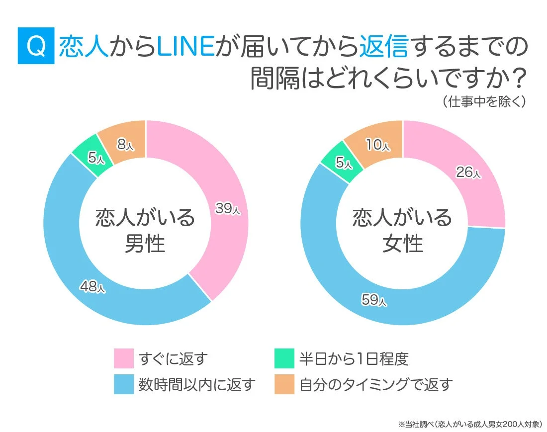 恋人からのLINE返信間隔
