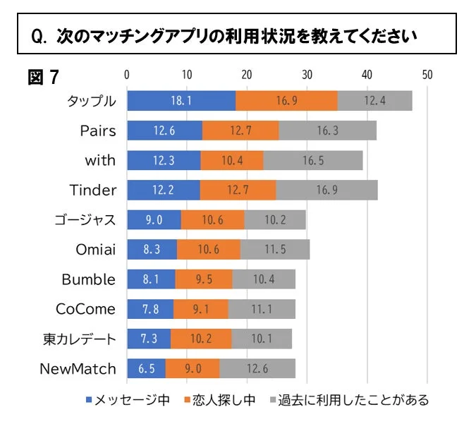 マッチングアプリ利用状況