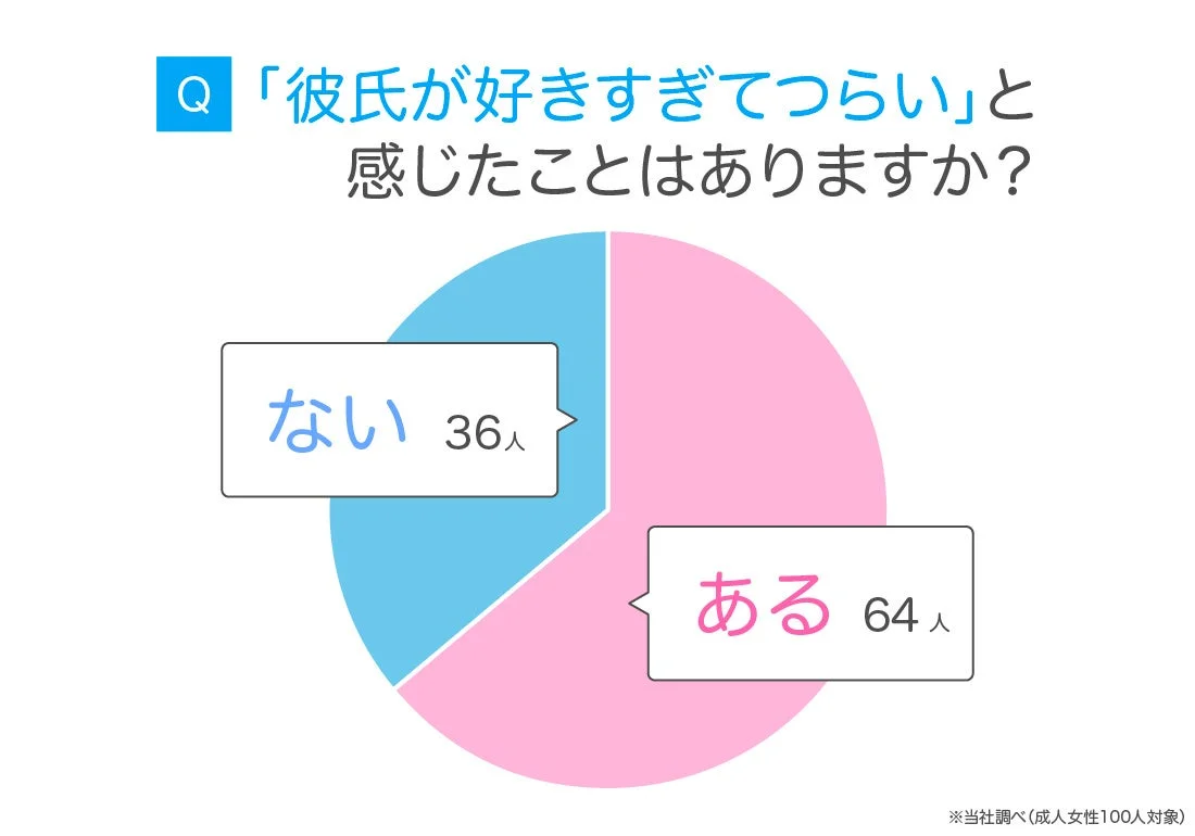 「彼氏が好きすぎてつらい」と感じたことがあるかどうかのアンケート結果を示す円グラフです。調査対象の成人女性100人のうち、64人が「ある」、36人が「ない」と回答しています。