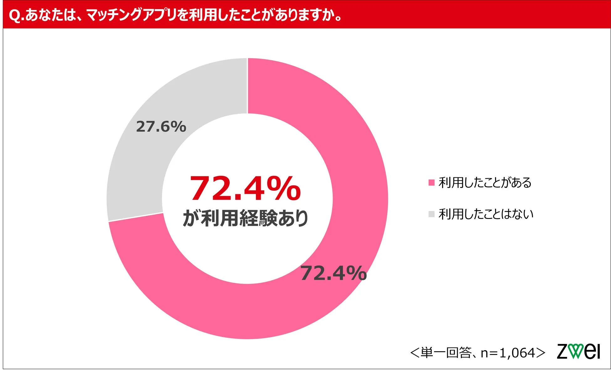 マッチングアプリの利用経験