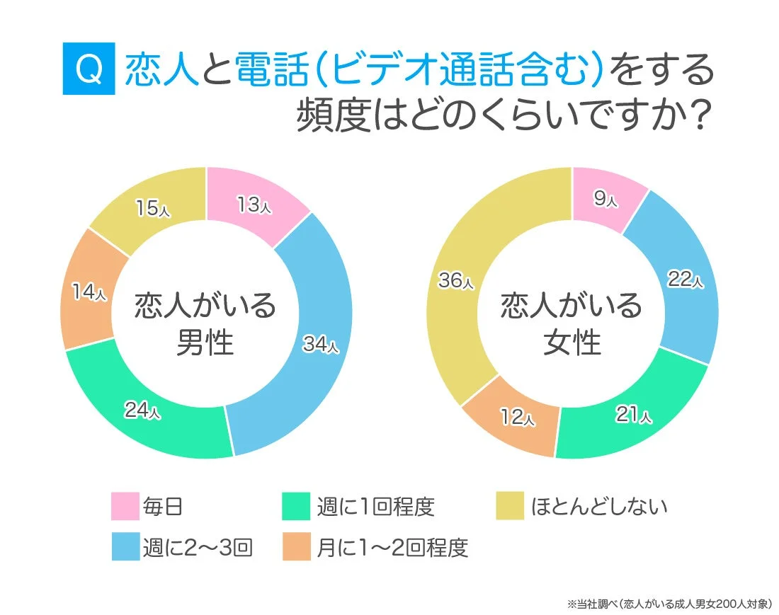 恋人との電話（ビデオ通話含む）の頻度