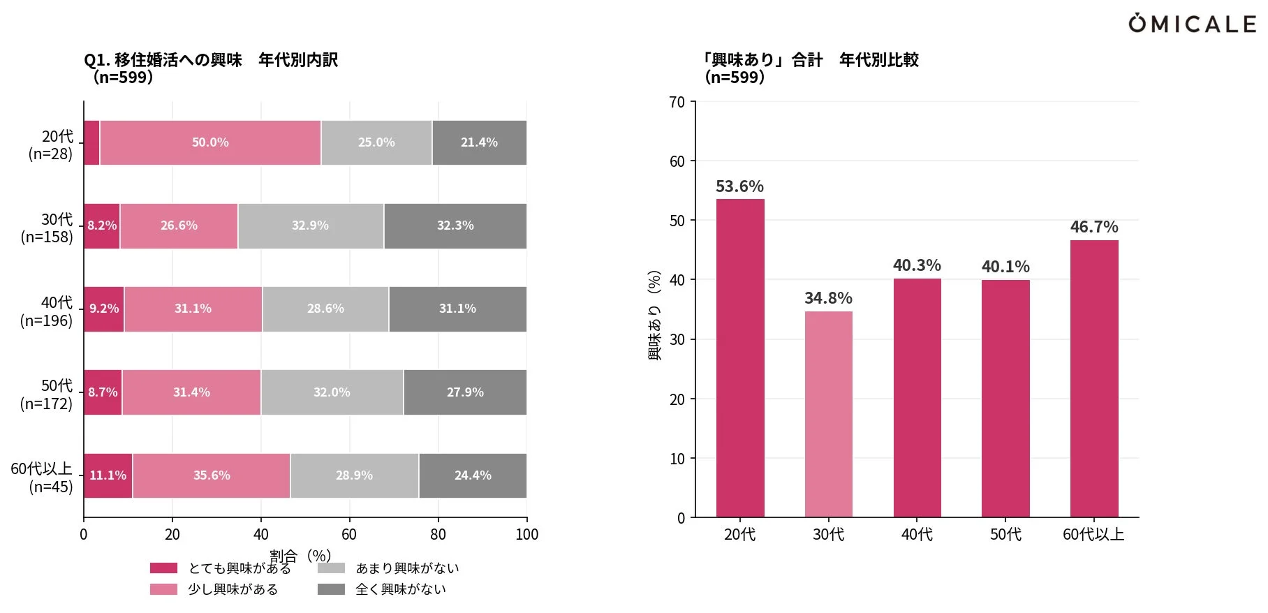 移住婚活への興味 年代別内訳