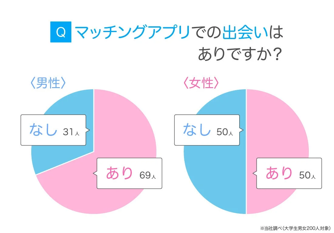 大学生のマッチングアプリへの意識