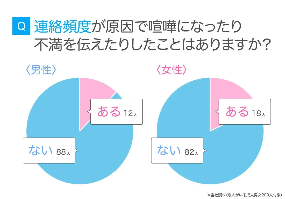 連絡頻度が原因で喧嘩になったり不満を伝えたりした経験