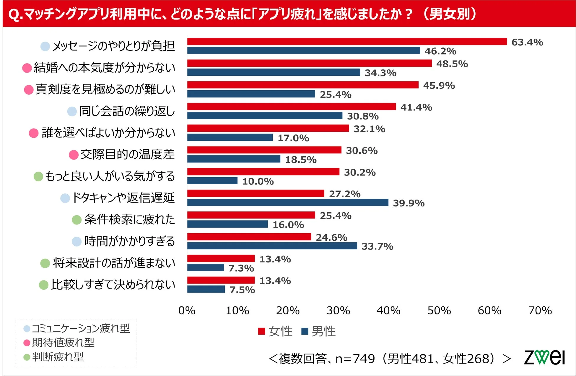 アプリ疲れの男女別傾向