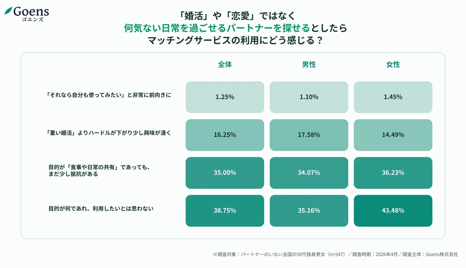 「婚活」ではない場合のサービス利用意向