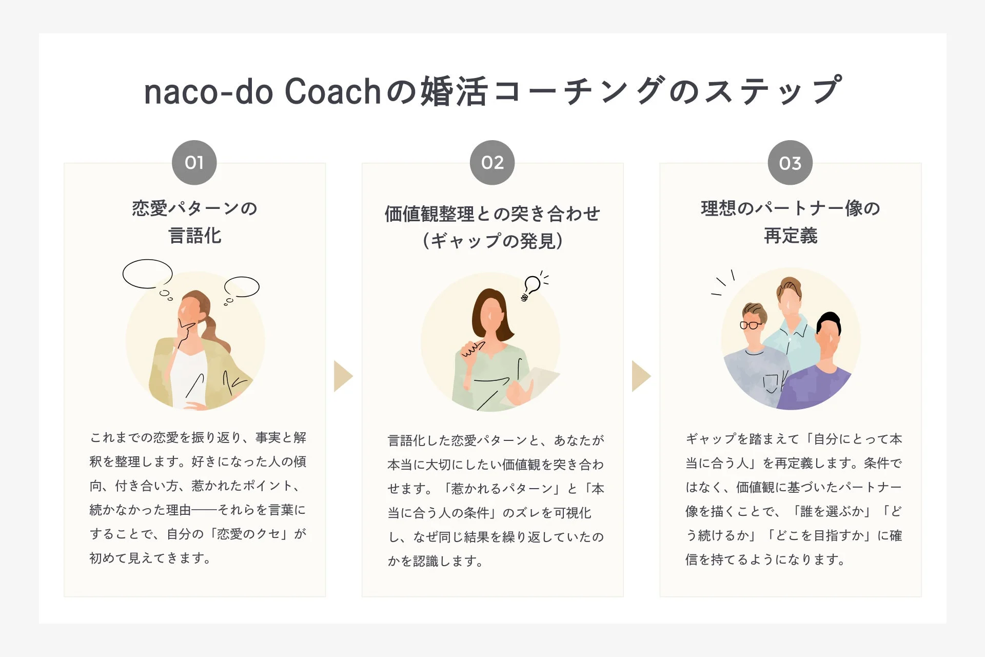 naco-do Coachの婚活コーチング3ステップを紹介する画像です。恋愛パターンの言語化、価値観の整理とギャップの発見、理想のパートナー像の再定義を通じて、自信を持って婚活を進めるためのプロセスが説明されています。
