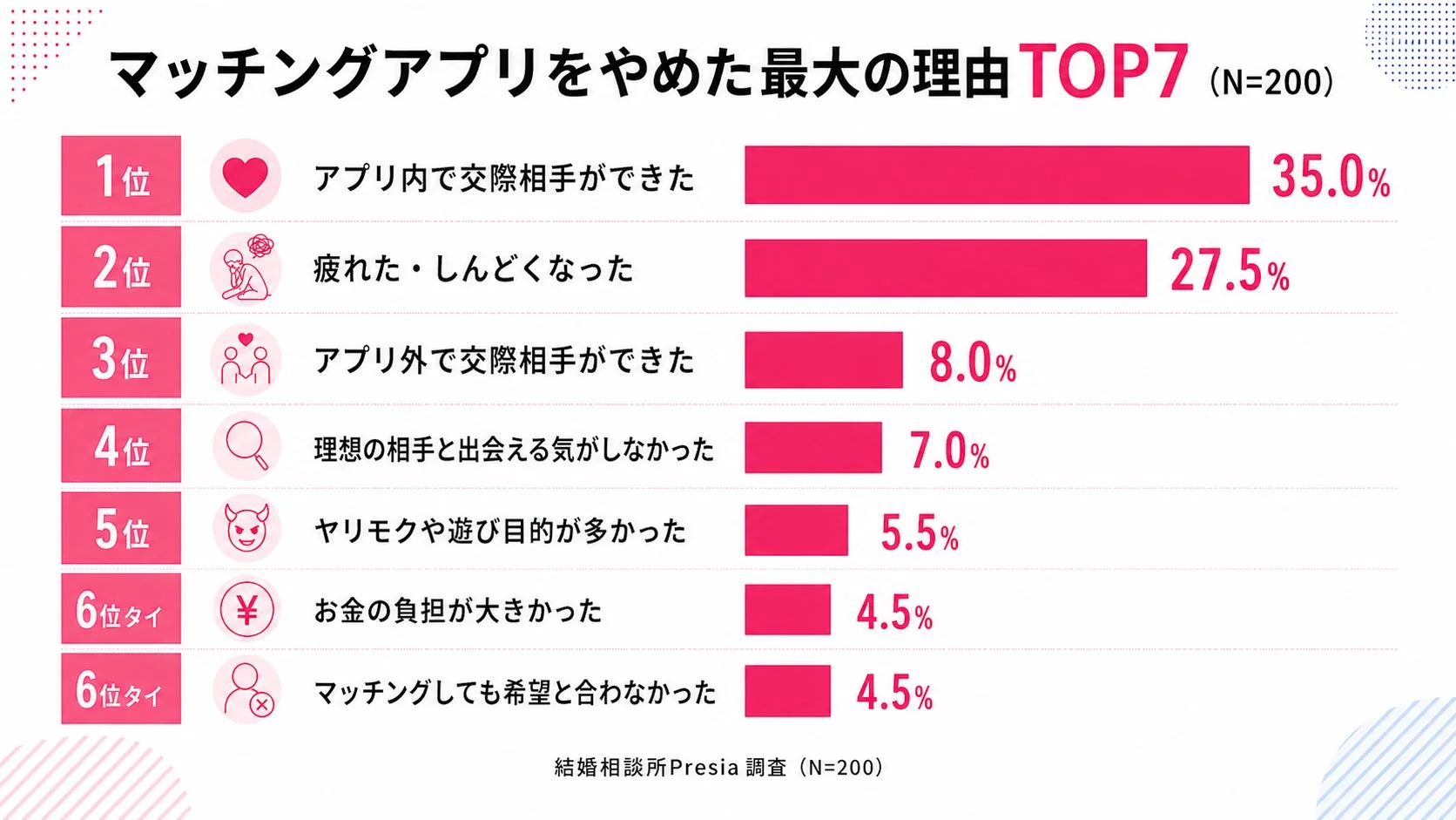 マッチングアプリをやめた最大の理由TOP7